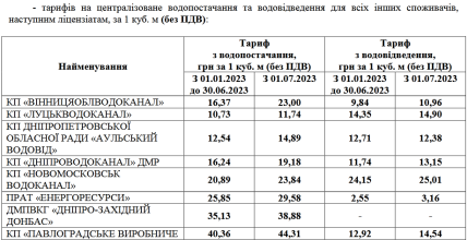 тарифы на воду