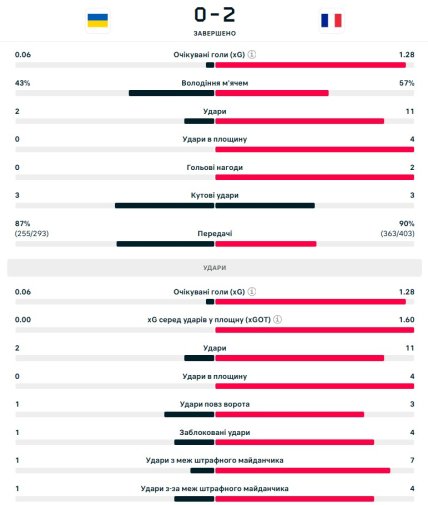 Статистика матча Украина - Франция