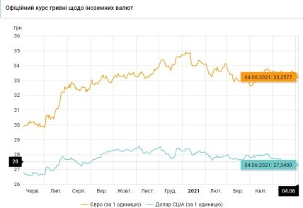 Курс валют в Украине на 4 июня