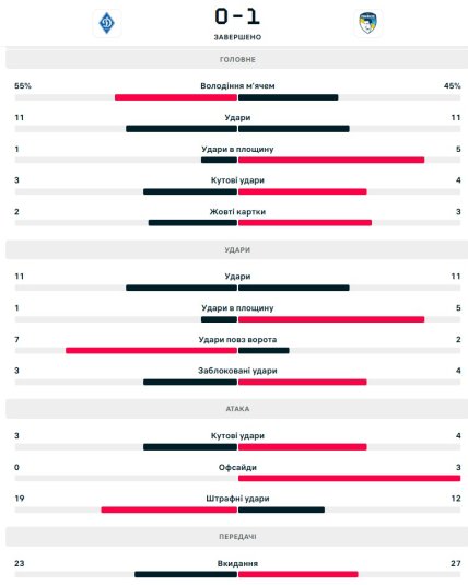 Статистика матча Динамо - Пафос