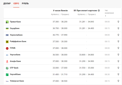Курс от Нацбанка 3 июня