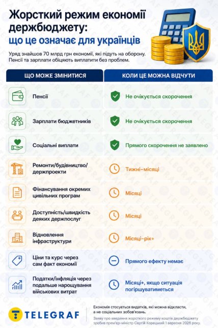 Що означає "жорсткий режим економії" бюджету