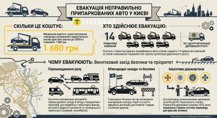 Эвакуация авто в Киеве — что нужно знать, инфографика