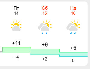 Прогноз погоди Київ