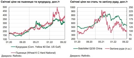 Світові ціни на пшеницю, кукурудзу, сталь і залізну руду