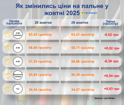 Сравнение цен на топливо