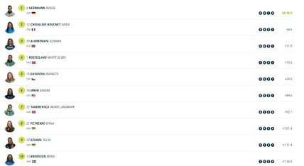 Промежуточные результаты гонки после 4-й стрельбы