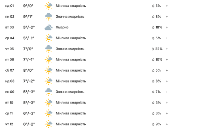Яка буде погода у Дніпрі у березні 2026 року.