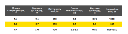 Зависимость мощности солнечной печи от площади концентратора и расстояния до посуды