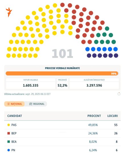 Вибори в Молдові, результати