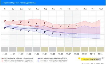 Графік погоди для Києва з червоною лінією денних максимумів і синьою лінією нічних мінімумів