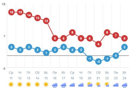 Погода в Дніпрі