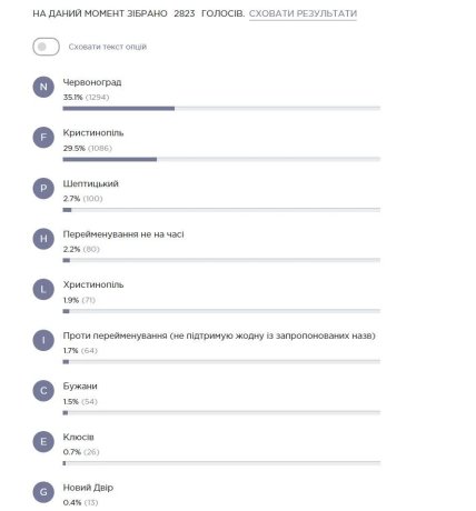 Результати голосування громади за перейменування міста Червоноград