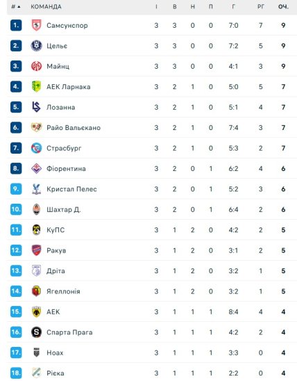 Турнирное положение команд в Лиге конференций после 3 туров
