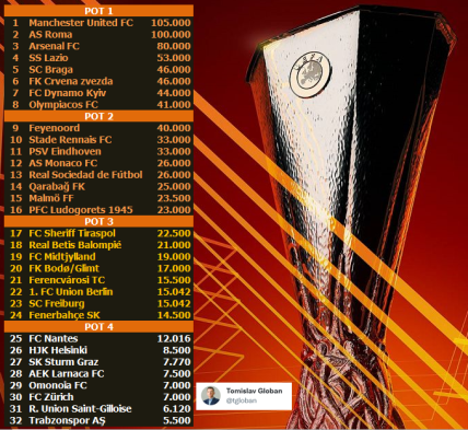 Состав корзин перед жеребьевкой Лиги Европы