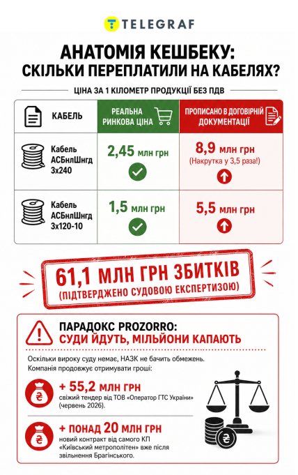 Інфографіка "Телеграфу"