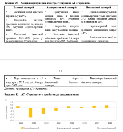 Сценарії майбутнього АТ "Укрпошта" в проєкті держбюджету України