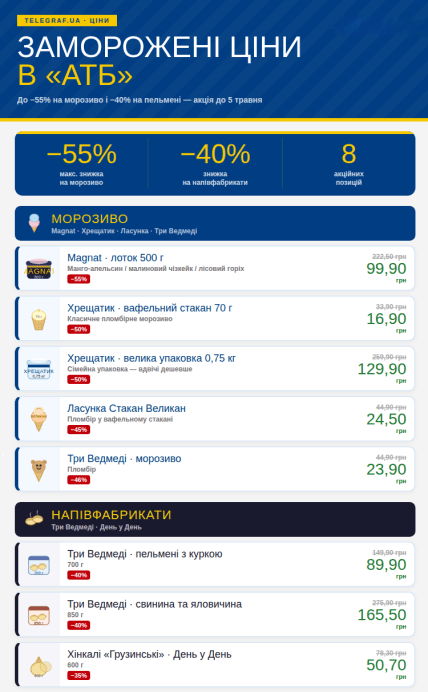 В "АТБ" действуют скидки до 55% на мороженое и полуфабрикаты