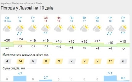 Прогноз погоды во Львове на неделю