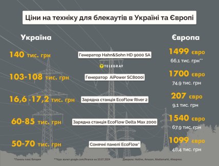 Preise für Geräte aus Stromausfällen in der Ukraine und in Europa