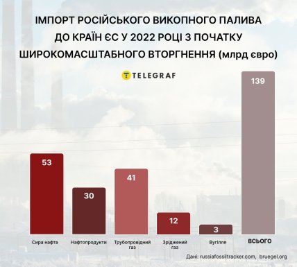 Імпорт російської сировини в ЄС з початку повномасштабного вторгнення