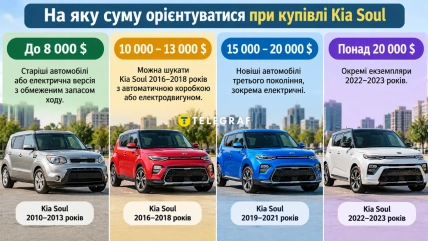 Подержанный Kia Soul может стать доступным автомобилем для ежедневных поездок