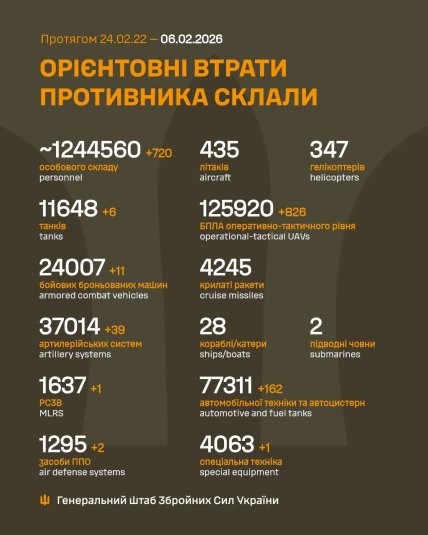 Втрати армії Росії в Україні 6 лютого 2026