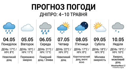 Какой будет погода в Днепре на 4-10 мая 2026