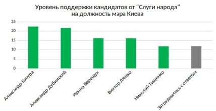 График уровня поддержки кандидатов на пост мэра Киева оп партии Слуга Народа