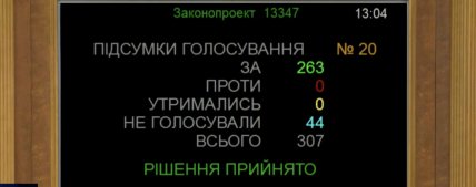 Законопроект підтримало 263 нардепи