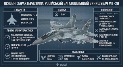 Основные характеристики МиГ-29