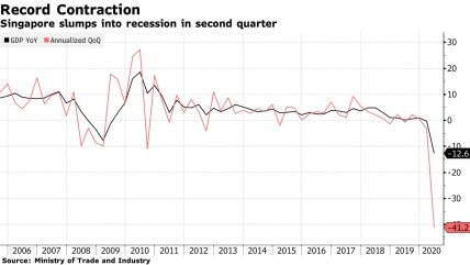 Экономика Сингапура погрузилась в глубокую рецессию