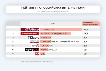 Пророссийские интернет-СМИ Украины