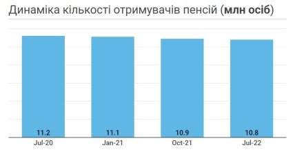 Динаміка кількості отримувачів пенсій