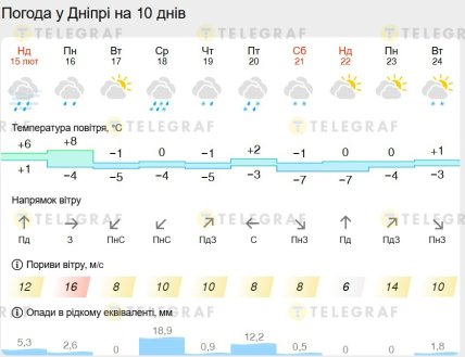 Погода у Дніпрі до 24 лютого 2026