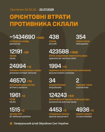 Втрати армії Росії в Україні 23 липня 2026