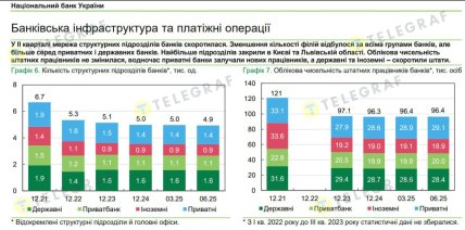 Банковская структура и платежные операции – графики