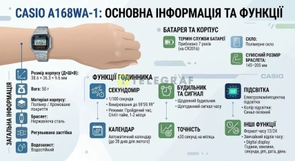 Інфографіка українською мовою про годинник Casio A168WA-1 на руці та його функції