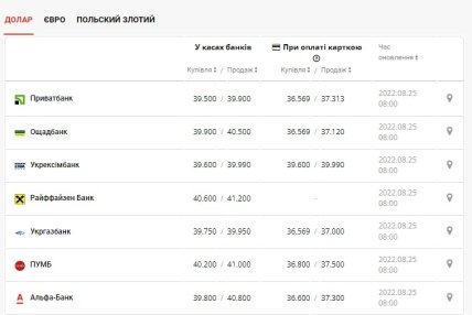 Курс доллара в Украине 25 августа