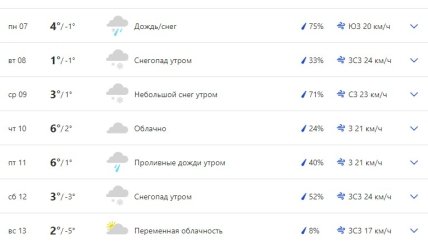 Погода в Киеве 7-13 февраля