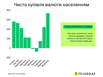 Чиста купівля валюти населенням
