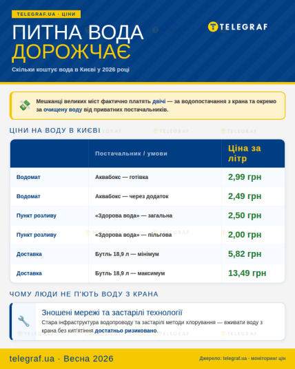 Сколько сейчас стоит литр питьевой воды в Киеве, инфографика