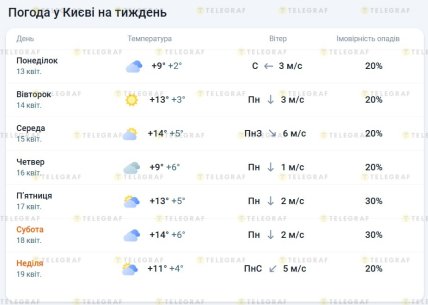 Погода в Киеве до 19 апреля 2026