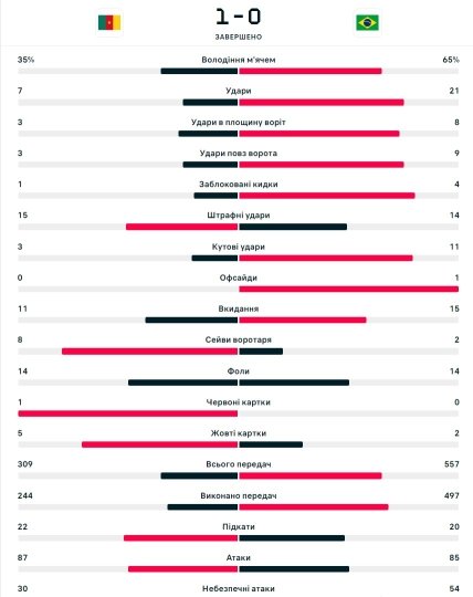 Статистика матча Камерун - Бразилия