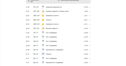Погода в Киеве на начало февраля 2026