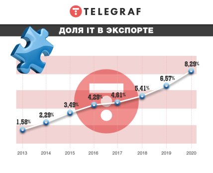 Как росла доля IT в экспорте Украины последние 8 лет