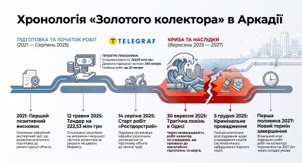 Хронология "Золотого коллектора" в Аркадии. Инфографика "Телеграфа", сгенерированная ИИ