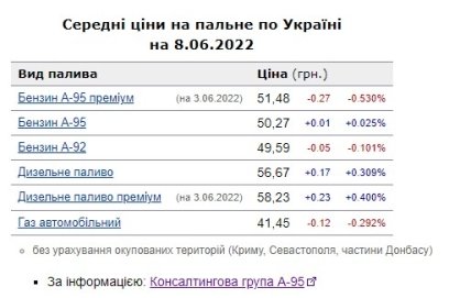 Ціна на бензин, газ, дизель в Україні