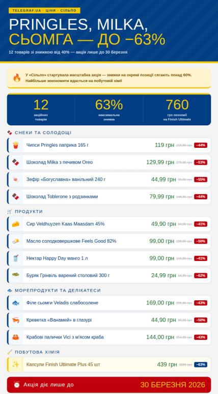 Знижки на продукти та товари в "Сільпо"