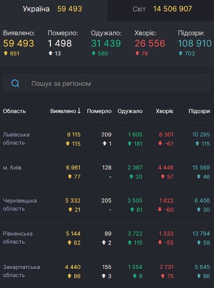 Статистика заболевания на 20.07.2020